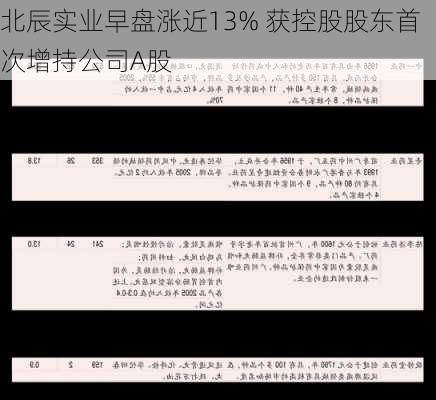 北辰实业早盘涨近13% 获控股股东首次增持公司A股