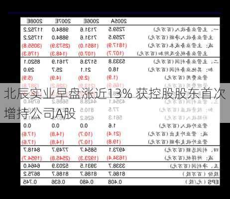 北辰实业早盘涨近13% 获控股股东首次增持公司A股