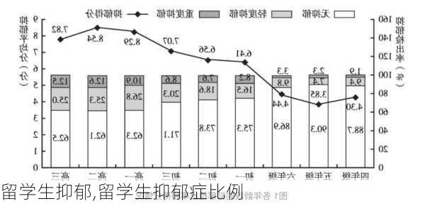 留学生抑郁,留学生抑郁症比例