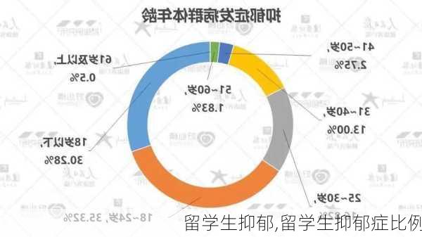 留学生抑郁,留学生抑郁症比例