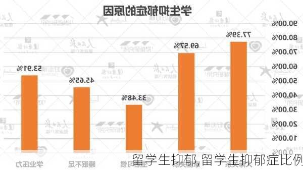 留学生抑郁,留学生抑郁症比例