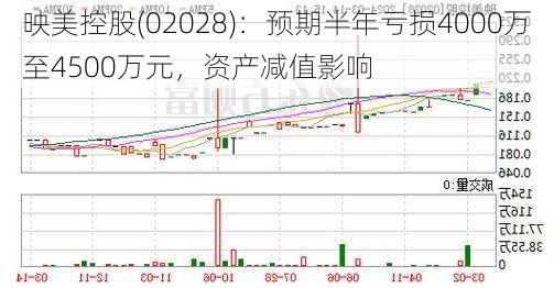 映美控股(02028)：预期半年亏损4000万至4500万元，资产减值影响