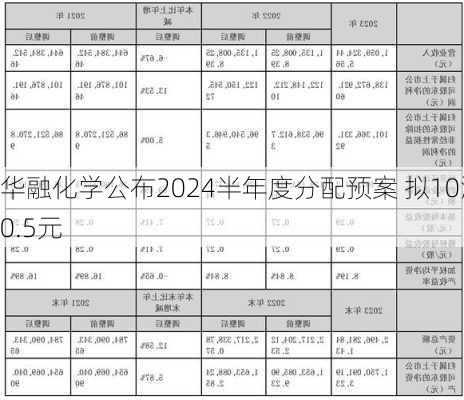 华融化学公布2024半年度分配预案 拟10派0.5元