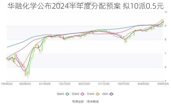 华融化学公布2024半年度分配预案 拟10派0.5元