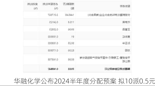 华融化学公布2024半年度分配预案 拟10派0.5元