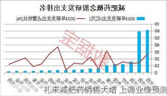 礼来减肥药销售大增 上调业绩预测