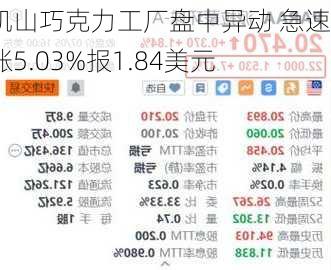 洛矶山巧克力工厂盘中异动 急速上涨5.03%报1.84美元