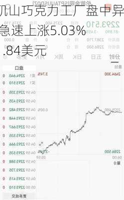 洛矶山巧克力工厂盘中异动 急速上涨5.03%报1.84美元