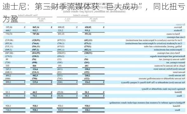 迪士尼：第三财季流媒体获“巨大成功”，同比扭亏为盈