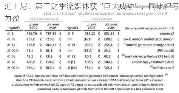 迪士尼：第三财季流媒体获“巨大成功”，同比扭亏为盈