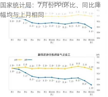 国家统计局：7月份PPI环比、同比降幅均与上月相同