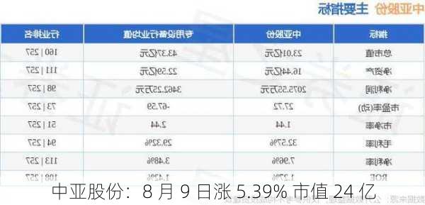 中亚股份：8 月 9 日涨 5.39% 市值 24 亿