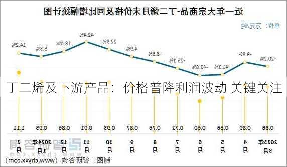 丁二烯及下游产品：价格普降利润波动 关键关注