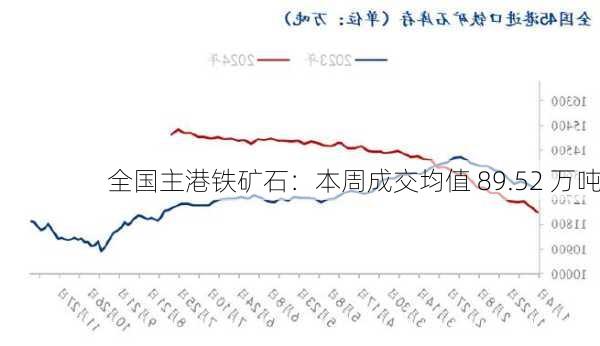 全国主港铁矿石：本周成交均值 89.52 万吨