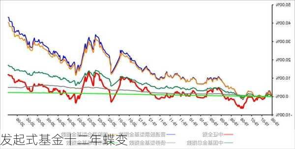 发起式基金十二年蝶变