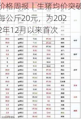 价格周报｜生猪均价突破每公斤20元，为2022年12月以来首次