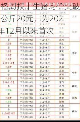 价格周报｜生猪均价突破每公斤20元，为2022年12月以来首次