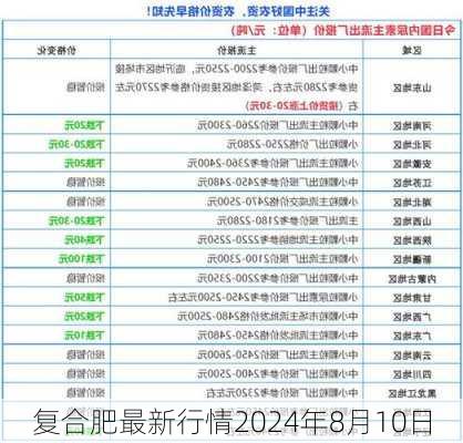 复合肥最新行情2024年8月10日