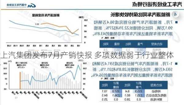 上汽集团发布7月产销快报 多项数据弱于行业整体