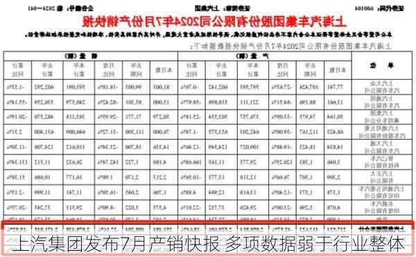 上汽集团发布7月产销快报 多项数据弱于行业整体