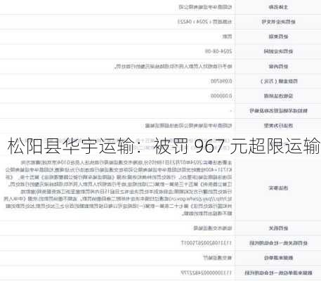 松阳县华宇运输：被罚 967 元超限运输