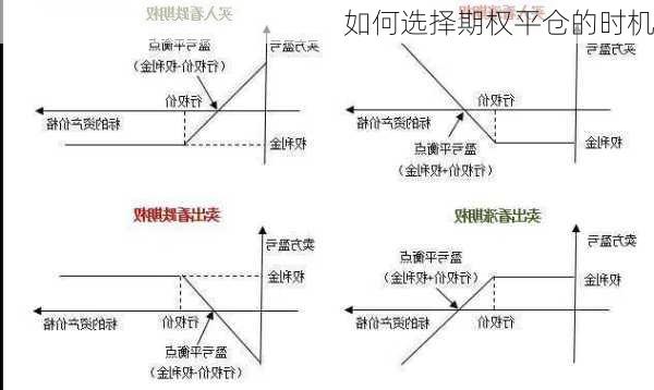 如何选择期权平仓的时机