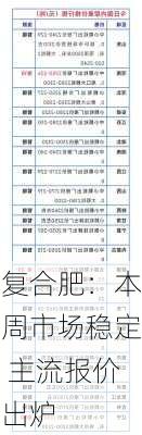 复合肥：本周市场稳定 主流报价出炉