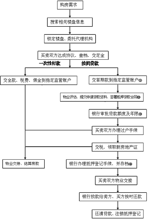 购买二手房时，房屋评估的具体流程是什么？