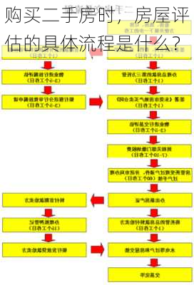 购买二手房时，房屋评估的具体流程是什么？