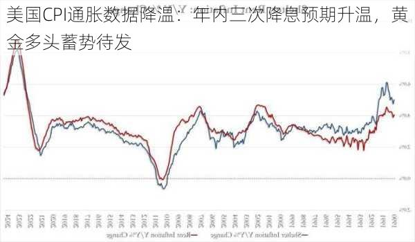 美国CPI通胀数据降温：年内三次降息预期升温，黄金多头蓄势待发