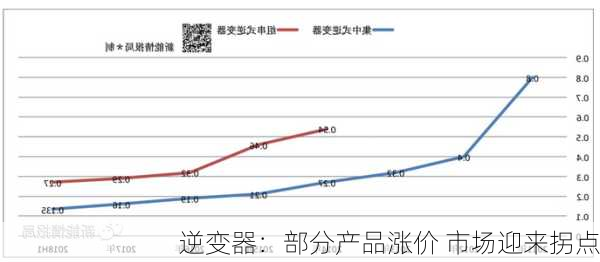 逆变器：部分产品涨价 市场迎来拐点