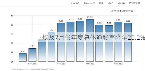 埃及7月份年度总体通胀率降至25.2%