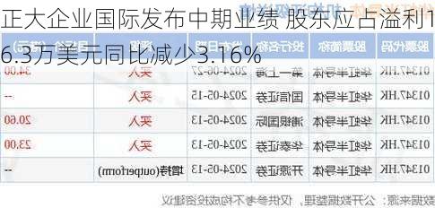 正大企业国际发布中期业绩 股东应占溢利196.3万美元同比减少3.16%