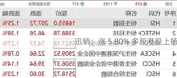 迅销：涨 5.80% 多股港股上扬