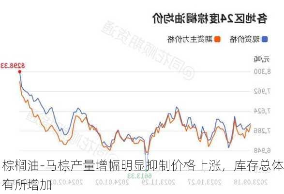 棕榈油-马棕产量增幅明显抑制价格上涨，库存总体有所增加