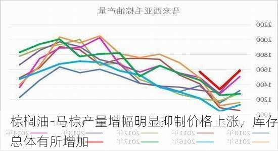 棕榈油-马棕产量增幅明显抑制价格上涨，库存总体有所增加