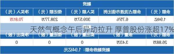 天然气概念午后异动拉升 厚普股份涨超17%