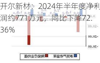 开尔新材：2024年半年度净利润约771万元，同比下降72.36%