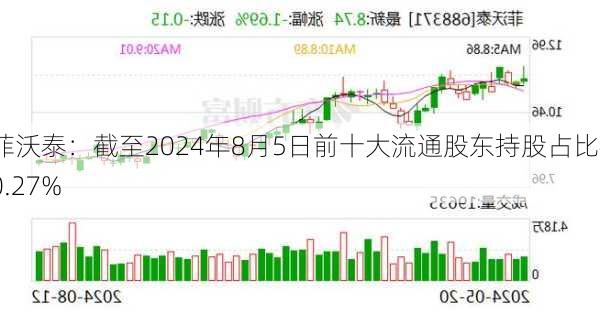 菲沃泰：截至2024年8月5日前十大流通股东持股占比40.27%