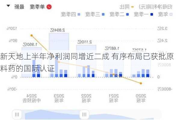 新天地上半年净利润同增近二成 有序布局已获批原料药的国际认证