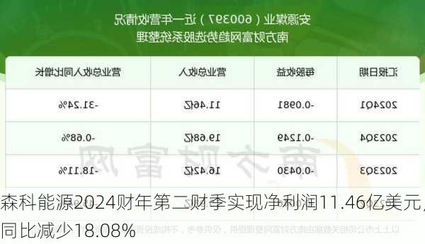 森科能源2024财年第二财季实现净利润11.46亿美元，同比减少18.08%