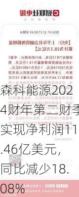 森科能源2024财年第二财季实现净利润11.46亿美元，同比减少18.08%