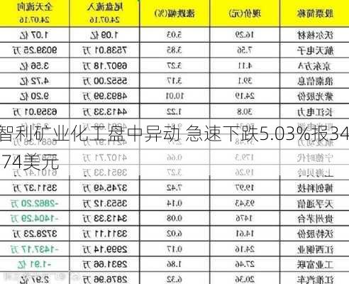 智利矿业化工盘中异动 急速下跌5.03%报34.74美元