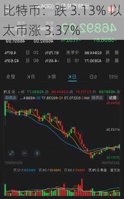 比特币：跌 3.13% 以太币涨 3.37%