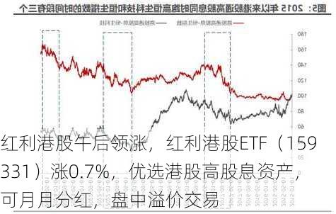 红利港股午后领涨，红利港股ETF（159331）涨0.7%，优选港股高股息资产，可月月分红，盘中溢价交易