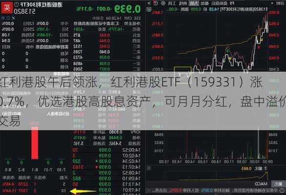 红利港股午后领涨，红利港股ETF（159331）涨0.7%，优选港股高股息资产，可月月分红，盘中溢价交易