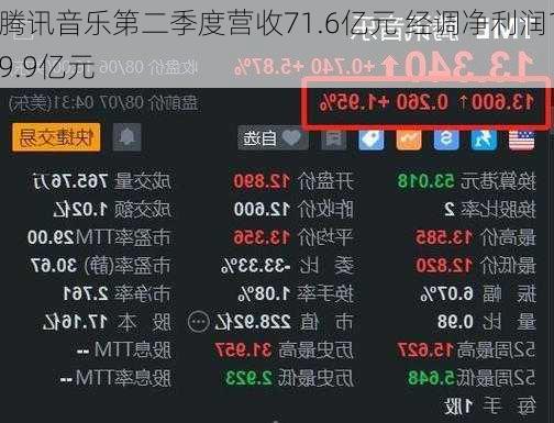 腾讯音乐第二季度营收71.6亿元 经调净利润19.9亿元