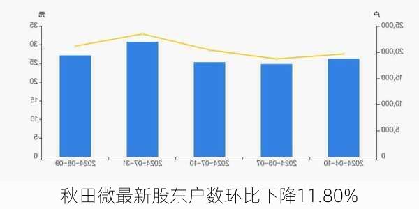 秋田微最新股东户数环比下降11.80%