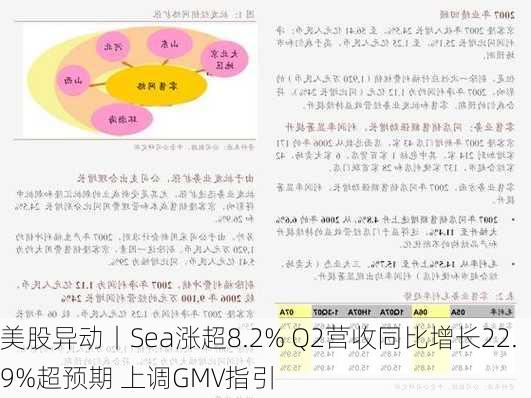 美股异动丨Sea涨超8.2% Q2营收同比增长22.9%超预期 上调GMV指引