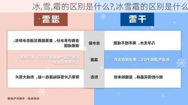 冰,雪,霜的区别是什么?,冰雪霜的区别是什么